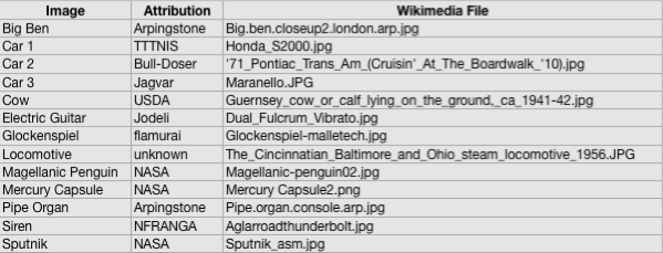 Wikimedia Attribution Table